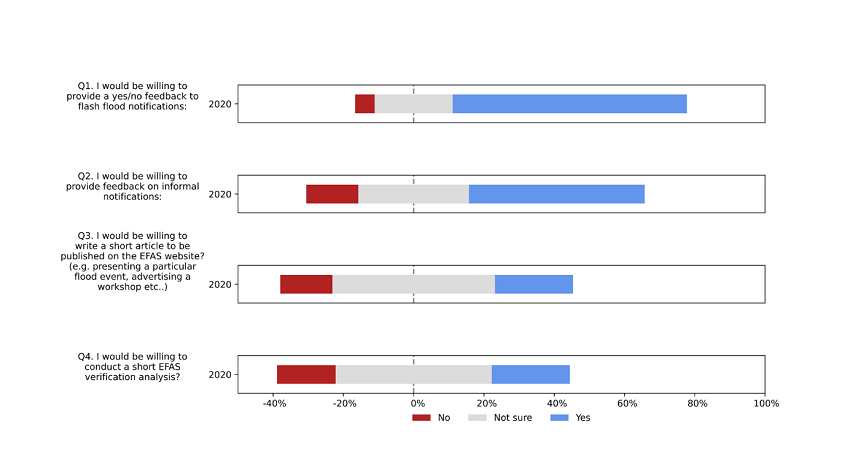 Average user response about the willingness to provide feedback or analyses/articles for EFAS