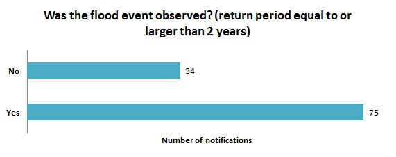 Was the flood event observed?