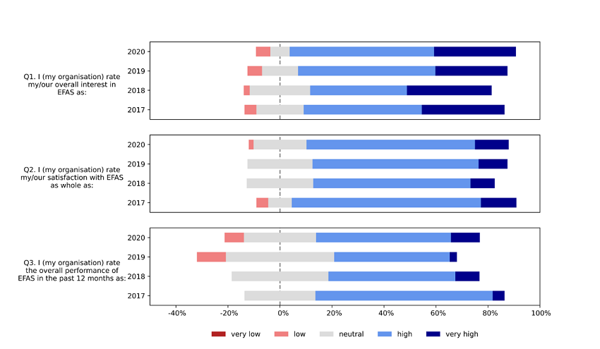 Average user response on overall satisfaction with EFAS.