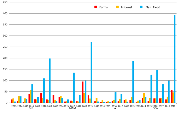 Figure 3: Number of EFAS (red), informal (orange) and flash flood (blue) notifications issued per season over the past 7 years (2013-20219)