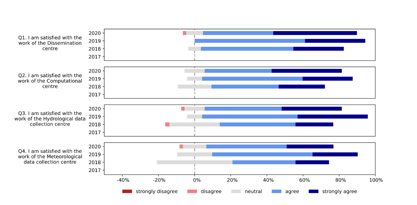 Average user response about the satisfaction of the work of the different EFAS centres