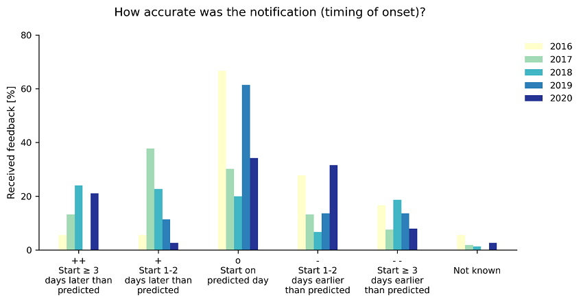 EFAS performance in terms of accurately predicting the onset time of an event.