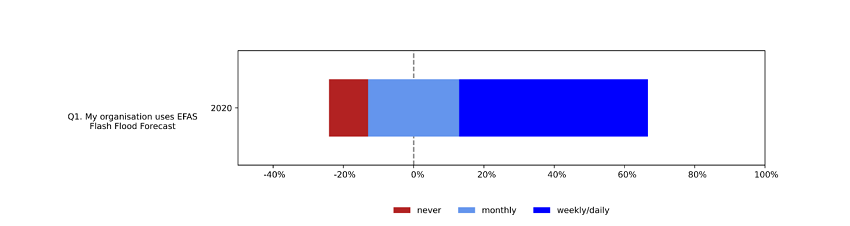 Average user response about the use of EFAS flash flood forecasts