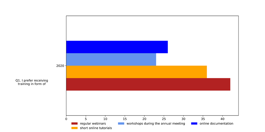 Average user response about the preferences for receiving training.