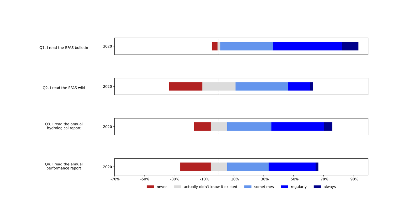 Average user response to EFAS informative resources.