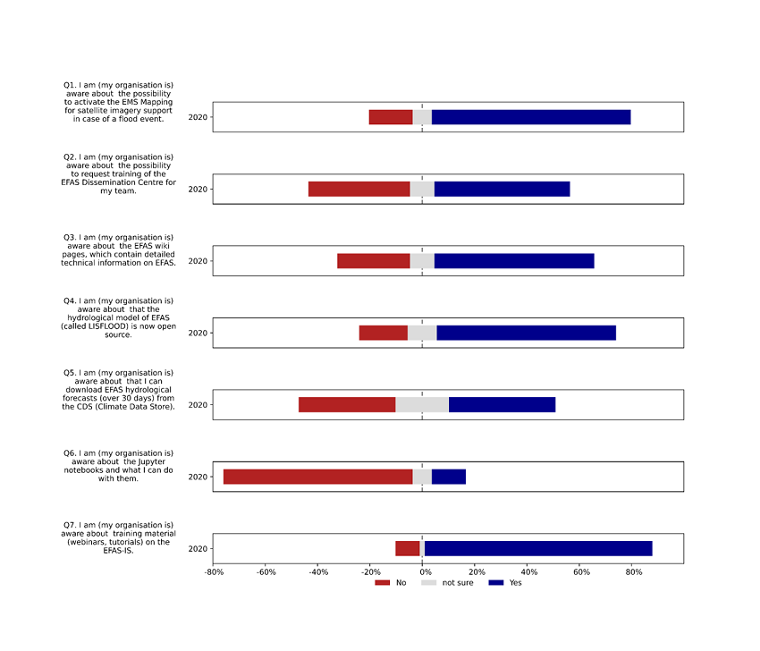 Average user response to awareness about some EFAS products/features.