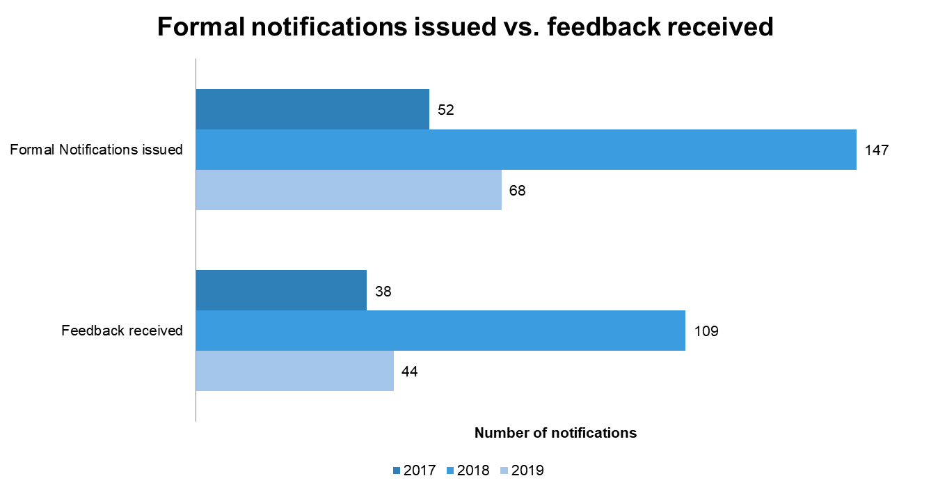 Issued EFAS Formal Flood Notifications during during the period compared to feedback reports received. 