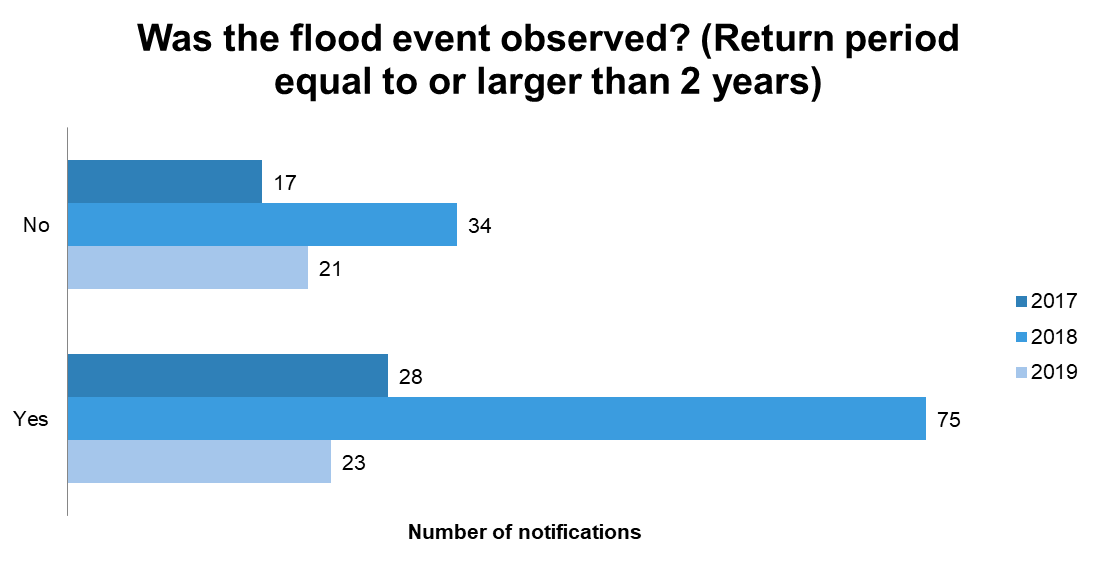 Figure 2 Partners' response to the question "Was the flood event observed?" of the feedback survey.