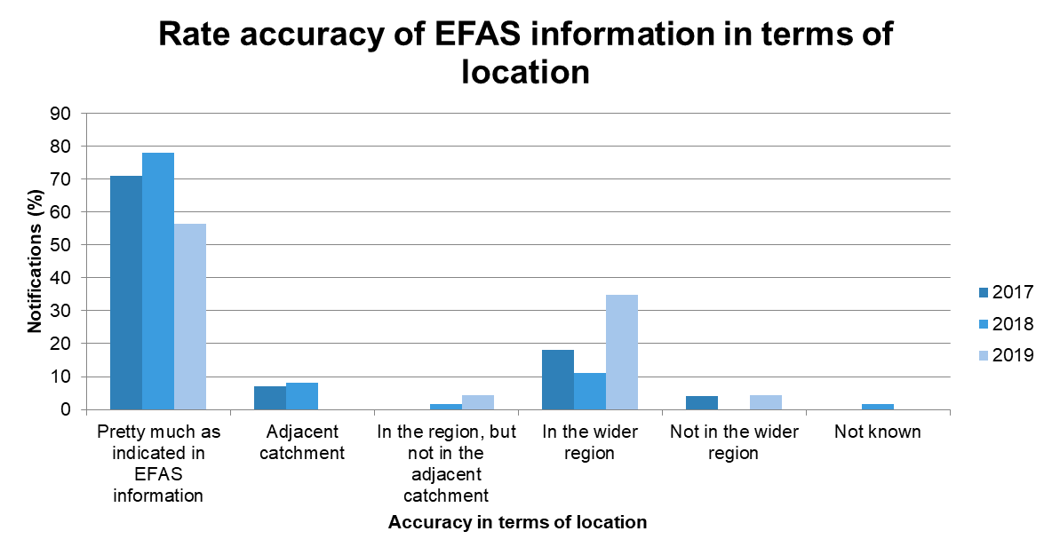 Figure 3 EFAS performance in terms of accurately predicting the location of the event.