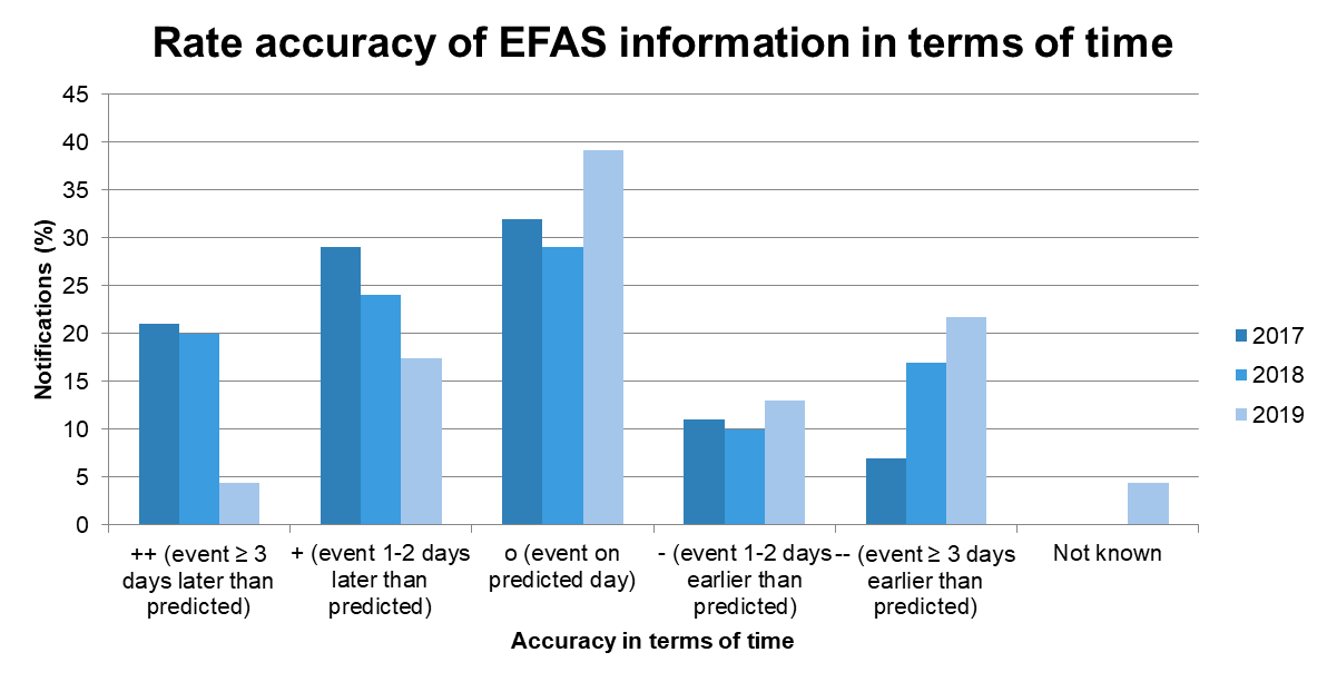 Figure 4 EFAS performance in terms of accurately predicting the time of the event.