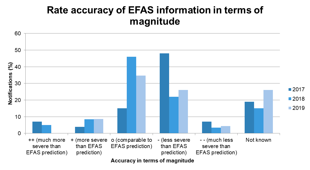 Figure 5 EFAS performance in terms of accurately predicting the magnitude of the event.