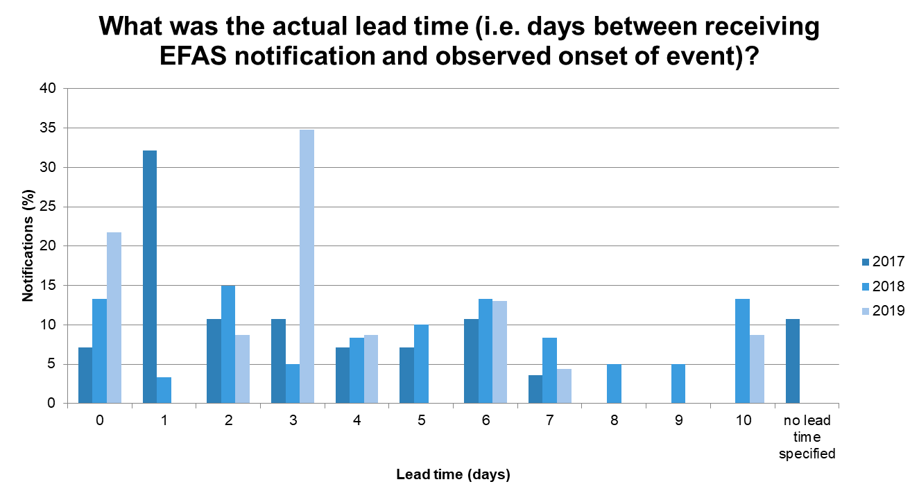 Figure 6 Partners' response to the question "What was the actual lead time (i.e. days between receiving EFAS notification and observed onset of event)?" of the feedback survey.