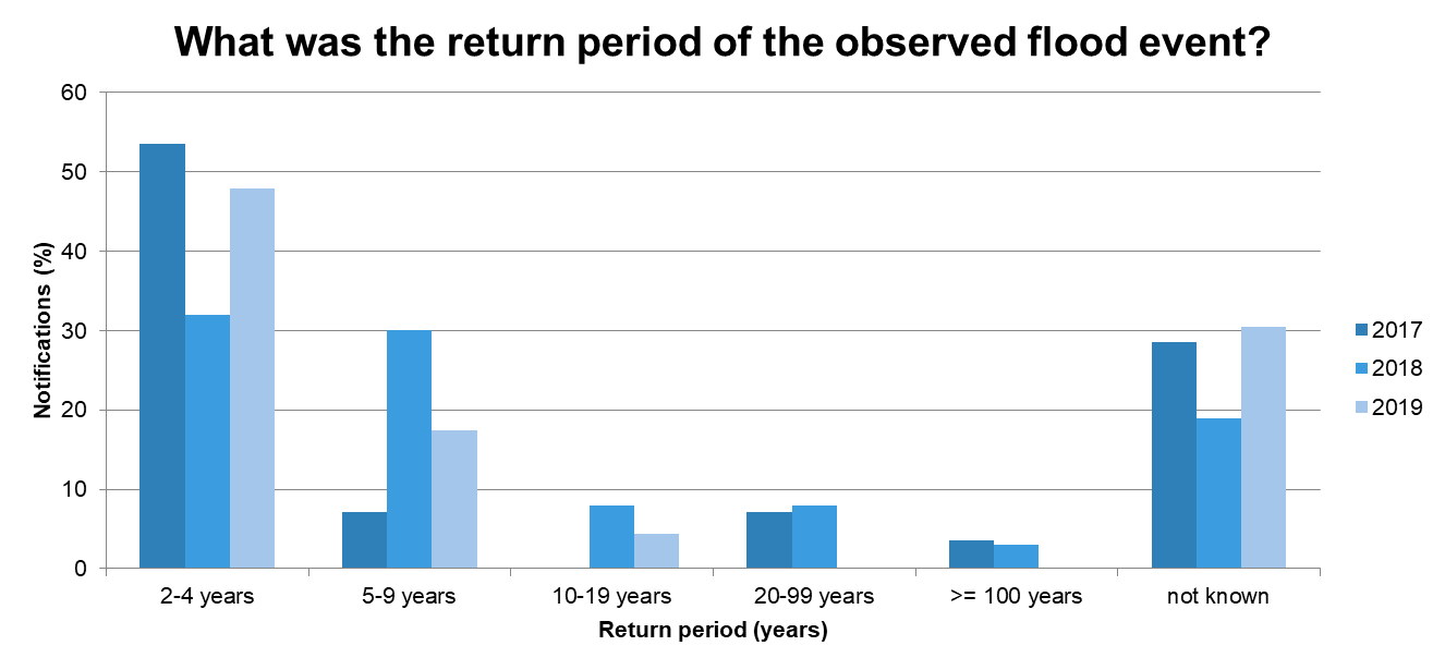 Figure 7 Partners' response to the question "What is the return period of the observed flood event?" of the feedback survey.