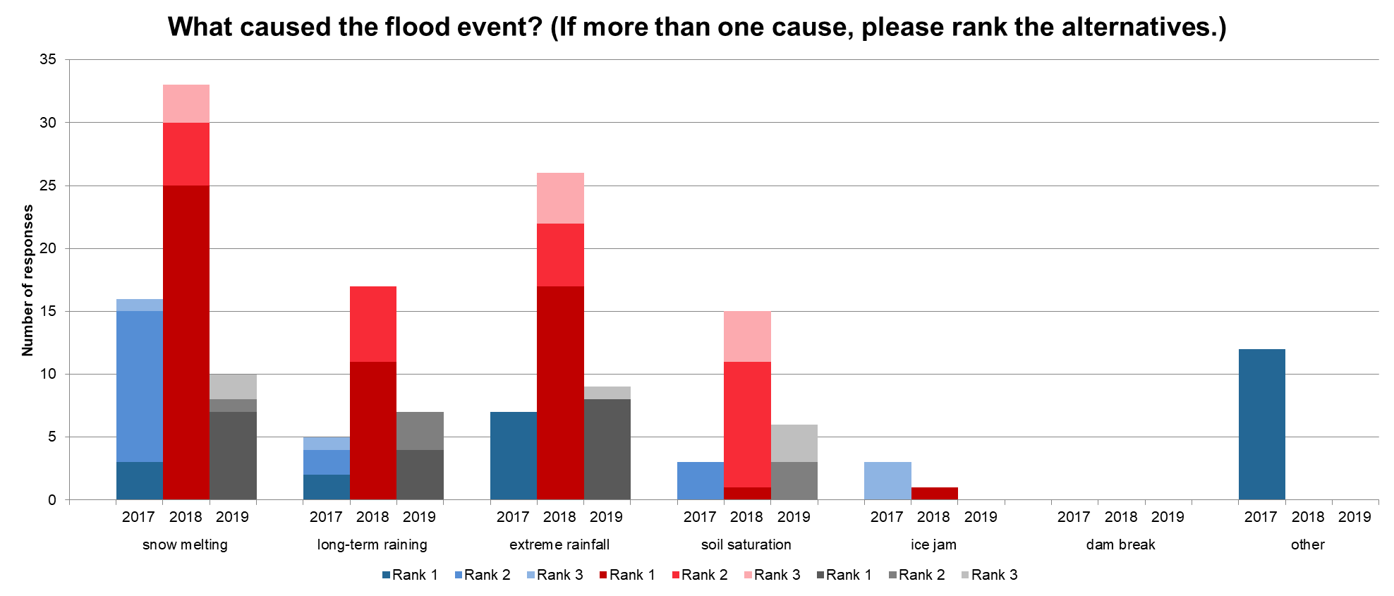 Figure 8 Partners' response to the question "What caused the flood event? If more than one cause, the alternatives are ranked from 1 to 3 (graph shows number of each cause and rank)." of the feedback survey. 