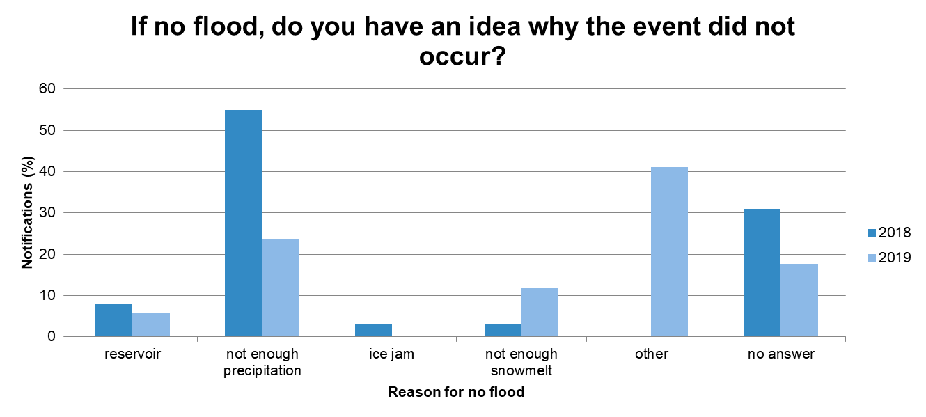 Figure 9 Partners' response to the questions "If no flood, do you have an idea why the event did not occur (reservoirs, precipitation as snow, precipitation fell in other area, forecasted precipitation did not occur, snow did not melt as fast as predicted, etc.)?" of the feedback survey.