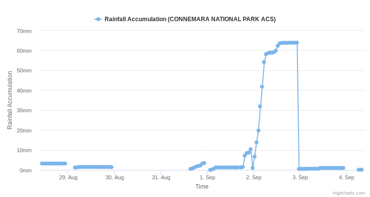 Rainfall in early September 2020 measured at the Connemara National Park weather station near Letterfrack, Galway. Image / data: Met Eireann