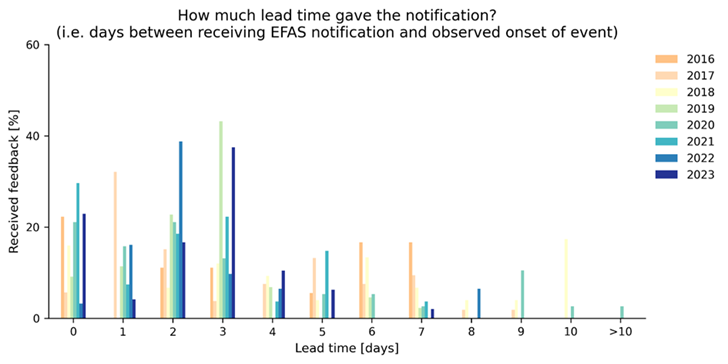 Figure 8: Partners' response for Formal Notifications to the question "What was the actual lead time (i.e. days between receiving EFAS notification and observed onset of event)?" of the feedback survey.