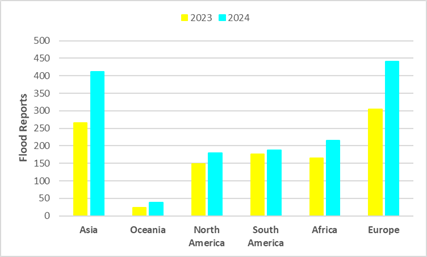 Figure 8: Number of flood reports in 2023 and 2024