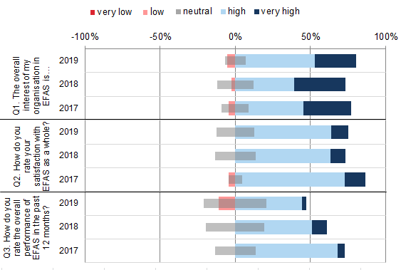 Average user response on overall satisfaction with the EFAS.