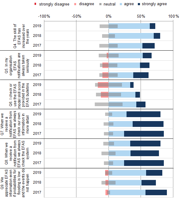 Average user response on skill, performance and trust with the EFAS.