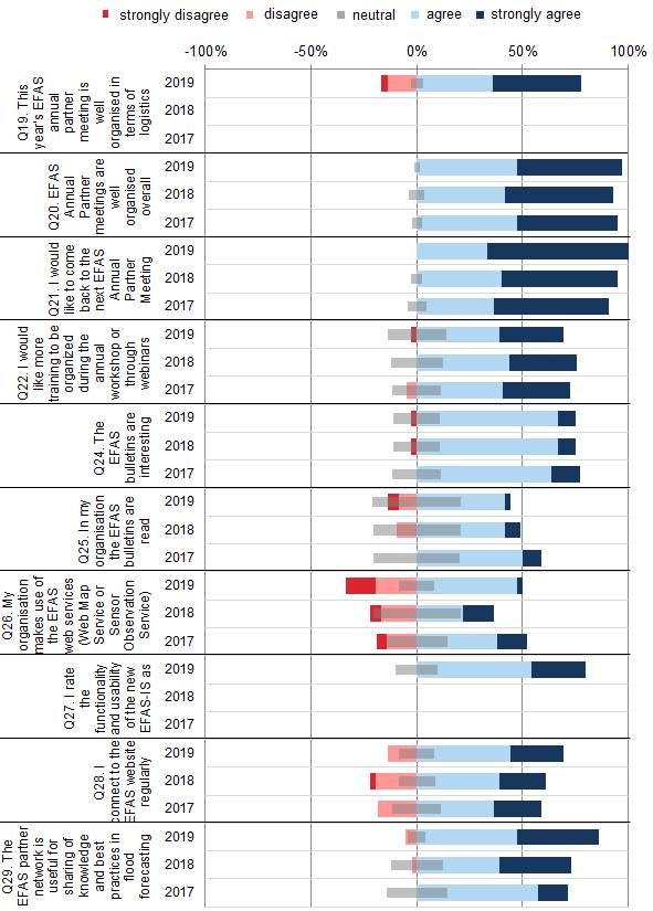 Average user response to EFAS services.