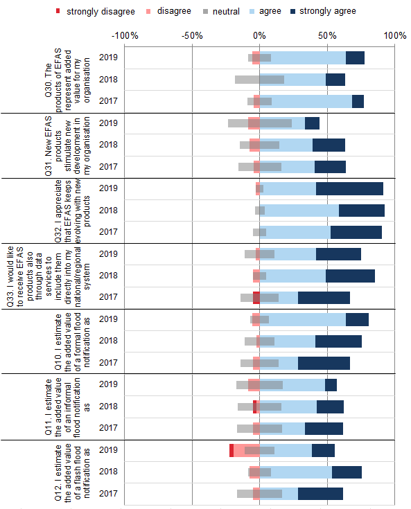 Average user response to EFAS products and added value.