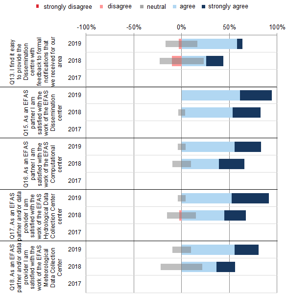 Average user response on formal notification feedback collection and the satisfaction of the work of the different EFAS centers.