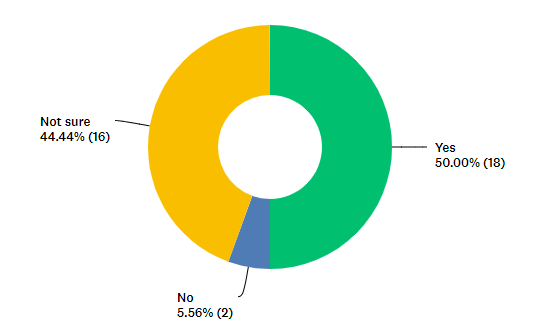 User responses to the question “I support the EFAS open data policy as presented during this year's meeting”.