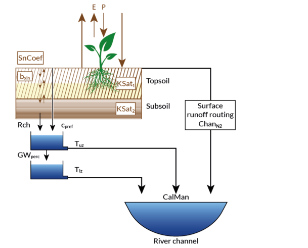 LISFLOOD schematic view