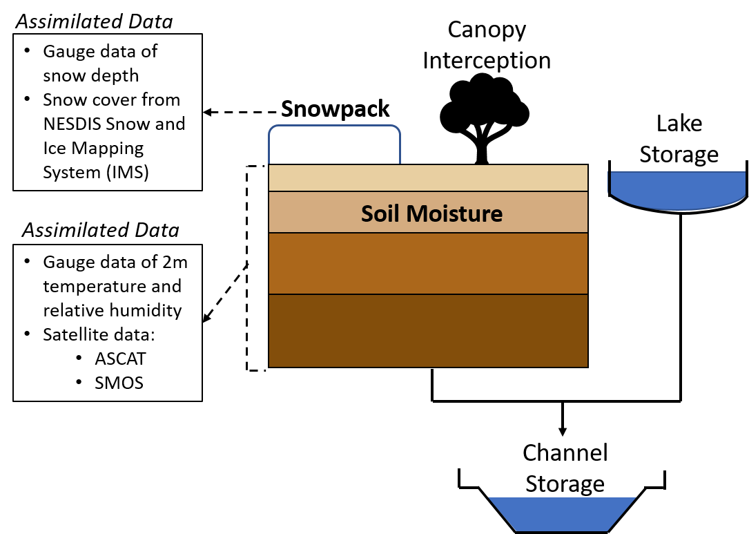 The Initial Hydrological Conditions (IHCs) in GloFAS.