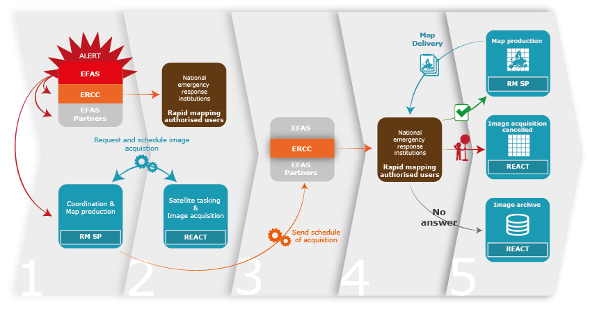 Workflow for EFAS-based pre-tasking for Rapid Mapping with five distinct steps, actors 221 and roles as well as related actions. Source: Wania, et al (submitted). Increasing timeliness of satellite-based flood 3 mapping using early warning systems in the 4 Copernicus Emergency Management Service, Remote Sensing.