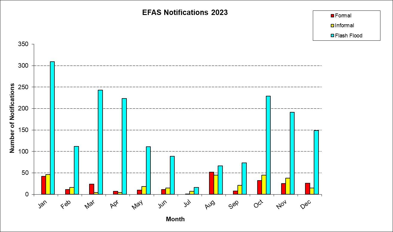 Figure 1: Number of EFAS notifications in 2023 (Formal, Informal and Flash Flood).