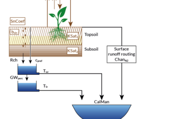 LISFLOOD schematic view