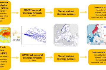 Workflow of seasonal and sub-seasonal outlooks