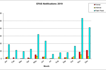 Figure 1: Number of EFAS formal (red), informal (yellow) and flash flood (blue) notifications issued in 2019