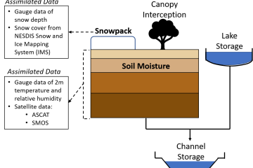 The Initial Hydrological Conditions (IHCs) in GloFAS.