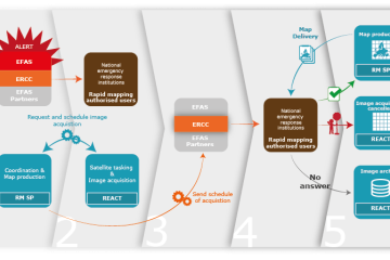 Workflow for EFAS-based pre-tasking for Rapid Mapping with five distinct steps, actors 221 and roles as well as related actions. Source: Wania, et al (submitted). Increasing timeliness of satellite-based flood 3 mapping using early warning systems in the 4 Copernicus Emergency Management Service, Remote Sensing.