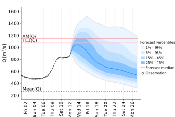 EFAS Real-time hydrographs for station Gaulfoss Wittenberg / Lutherstadt